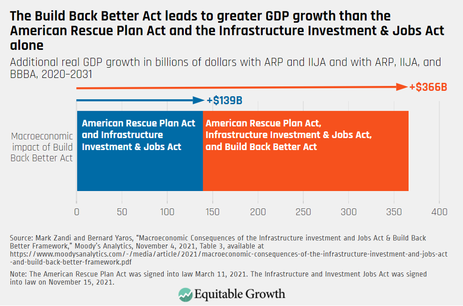 Additional real GDP growth in billions of dollars with ARP and IIJA and with ARP, IIJA, and BBBA, 2020-2031