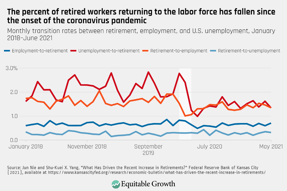 Monthly transition rates between retirement, employment, and U.S. unemployment, January 2018-June 2021