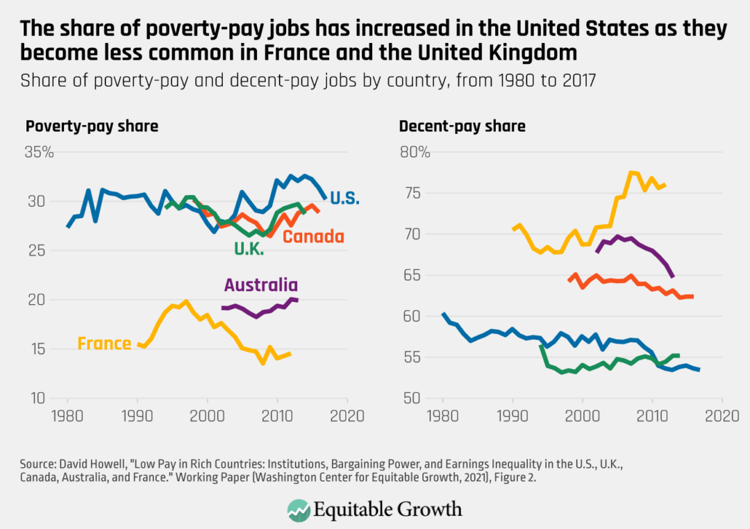 Share of poverty-pay and decent-pay jobs by country, from 1980 to 2017