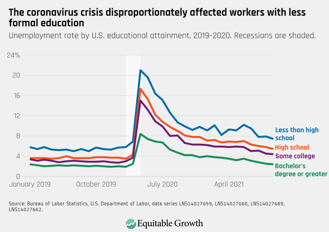 Unemployment rate by U.S. educational attainment, 2019-2020. Recessions are shaded.