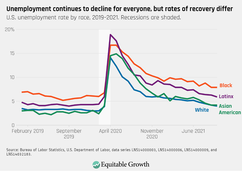U.S. unemployment rate by race, 2019-2021. Recessions are shaded.