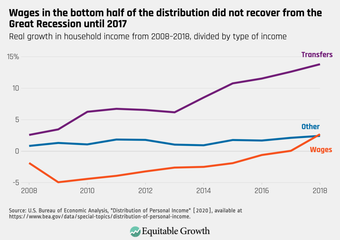 Real growth in household income from 2008-2018, divided by type of income