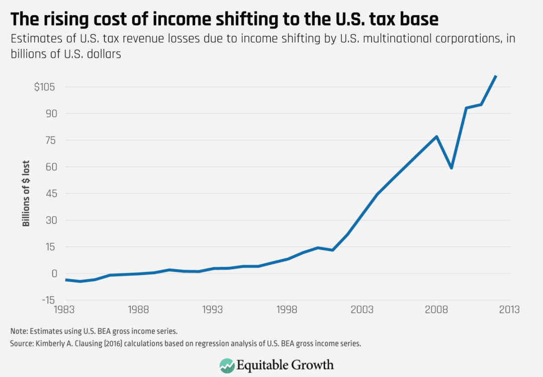Estimates of U.S. tax revenue losses due to income shifting by U.S. multinational corporations, in billions of U.S. dollars