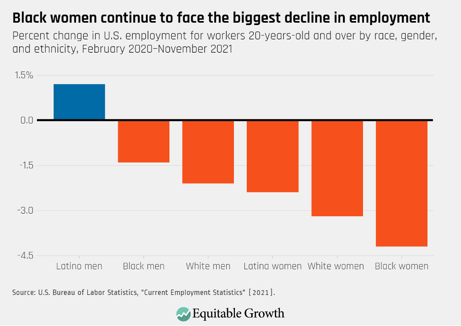 Percent change in U.S. employment for workers 20-years-old and over by race, gender, and ethnicity, February 2020-November 2021