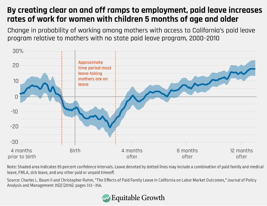 Change in probability of working among mothers with access to California’s paid leave program relative to mothers with no state paid leave program, 2000-2010