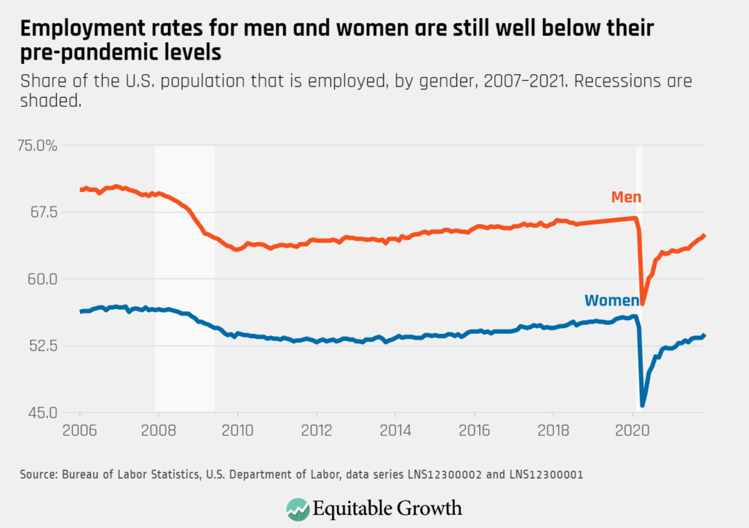 Share of the U.S. population that is employed, by gender, 2007-2021. Recessions are shaded.