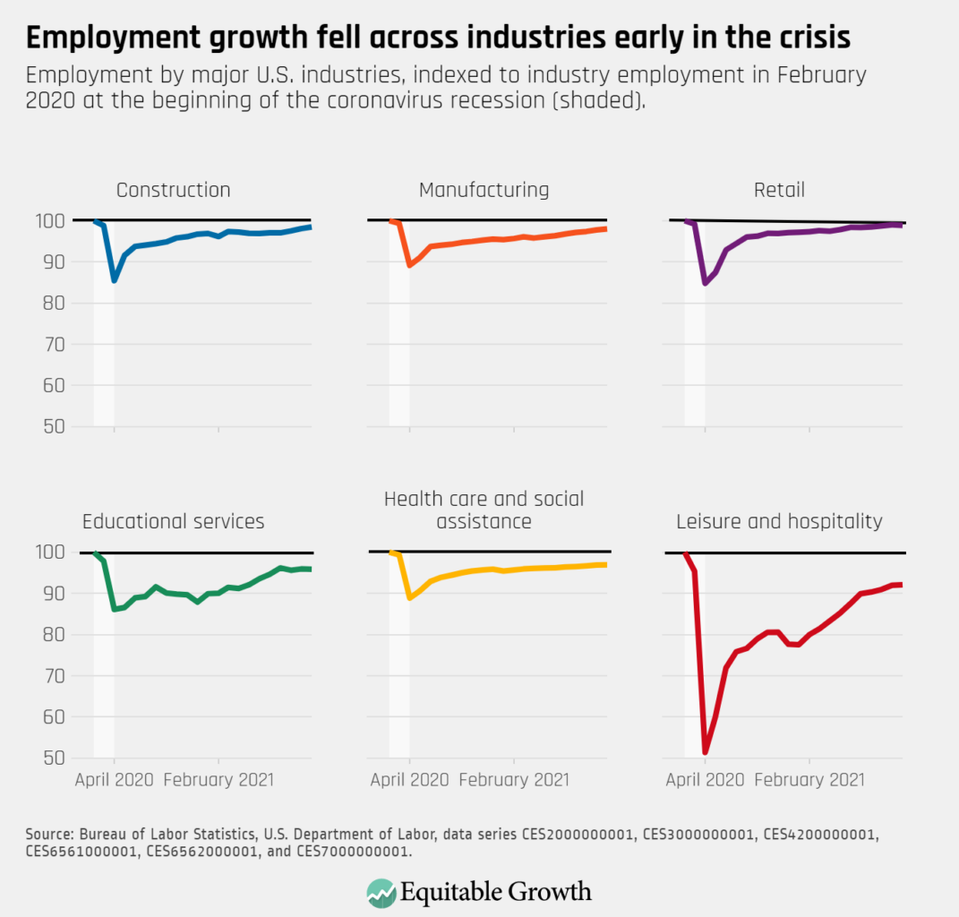 Employment by major U.S. industry, indexed to industry employment in February 2020 at the beginning of the coronavirus recession (shaded).