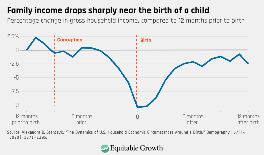 Percentage change in gross household income, compared to 12 months prior to birth