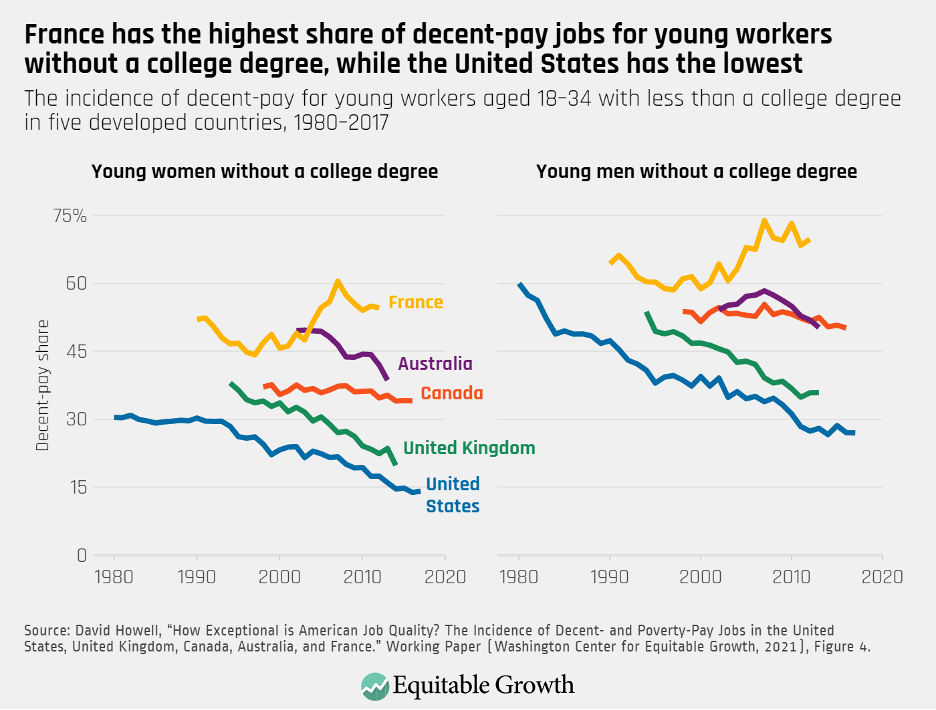 The incidence of decent-pay for young workers aged 18-34 with less than a college degree in five develop countries, 1980-2017