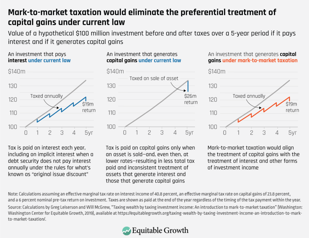 Value of a hypothetical 100 million dollar investment before and after taxes over a five year period if it pays interest and if it generates capital gains