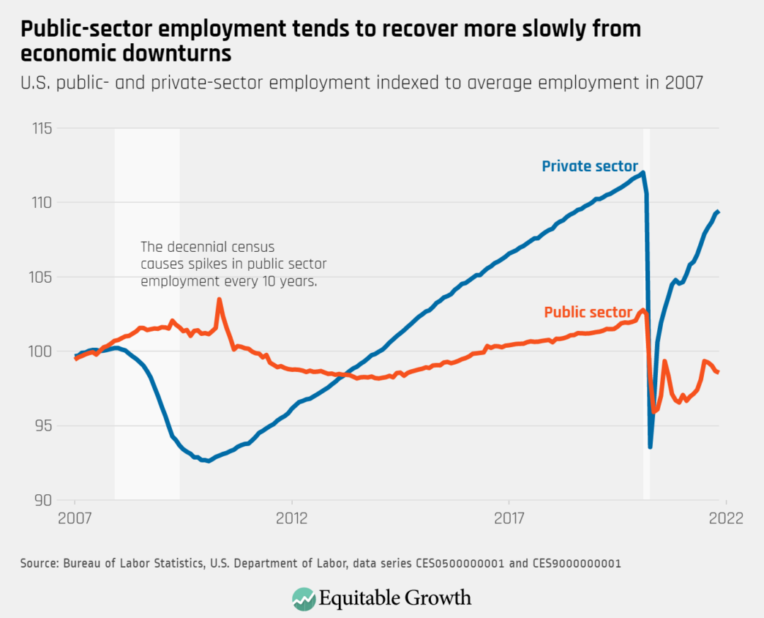 U.S. public- and private-sector employment indexed to average employment in 2007