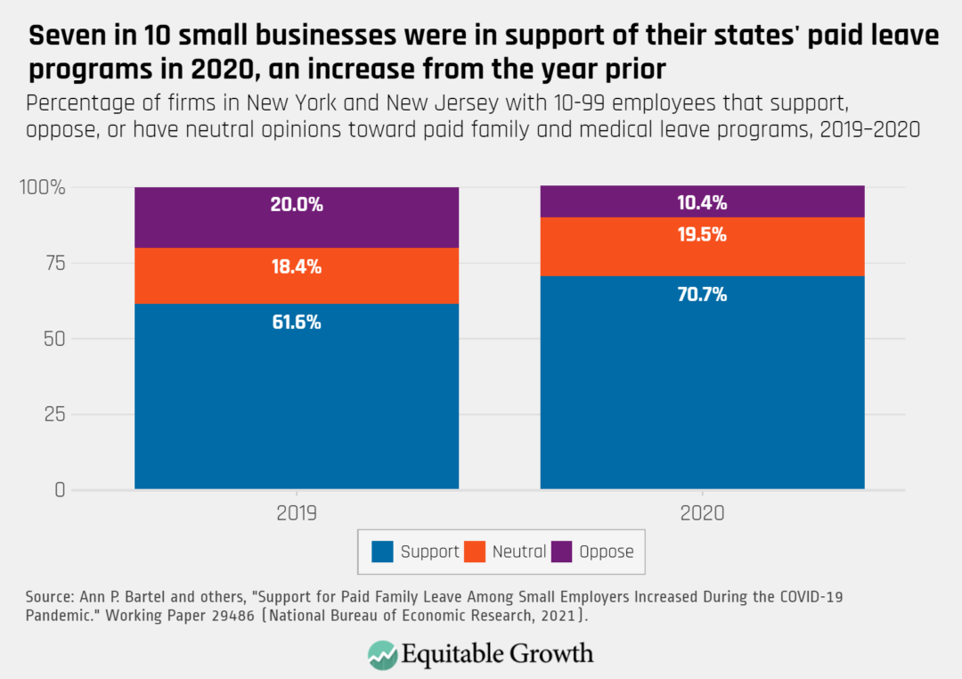 Percentage of firms in New York and New Jersey with 10-99 employees that support, oppose, or have neutral opinions toward paid family and medical leave programs, 2019-2020