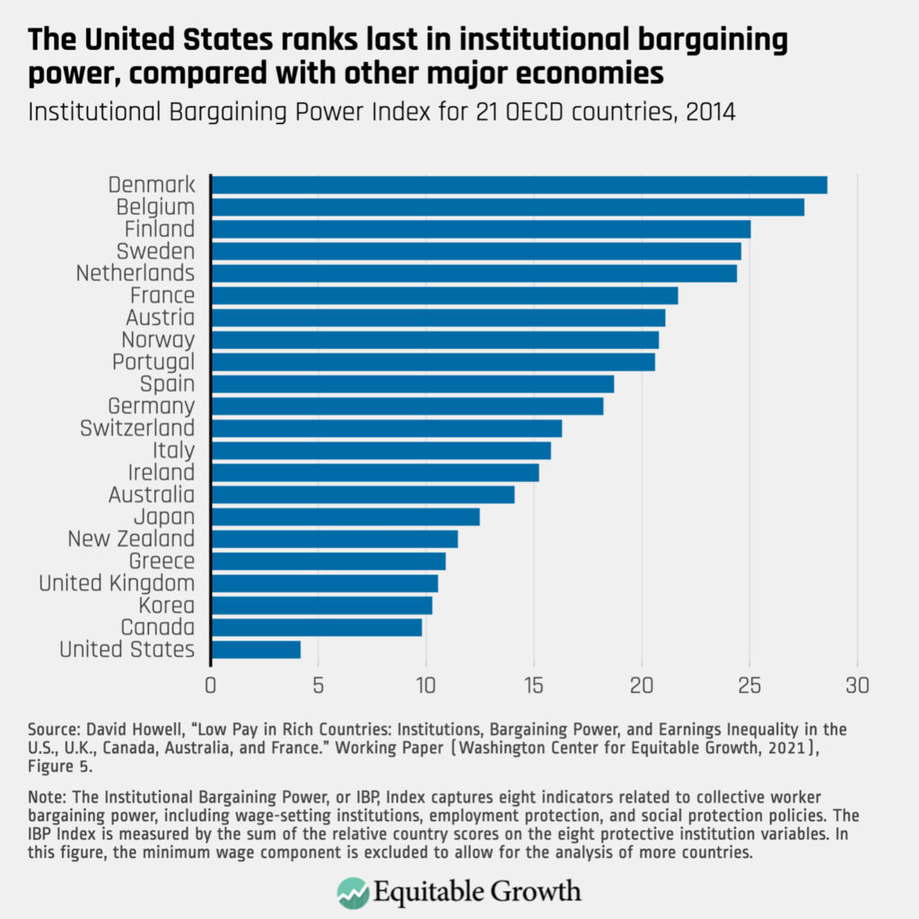 Institutional Bargaining Power Index for 21 OECD countries, 2014