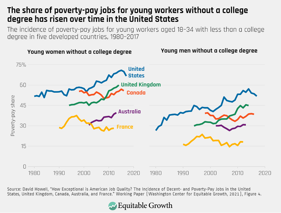 The incidence of poverty-pay jobs for young workers aged 18-34 with less than a college degree in five developed countries, 1980-2017