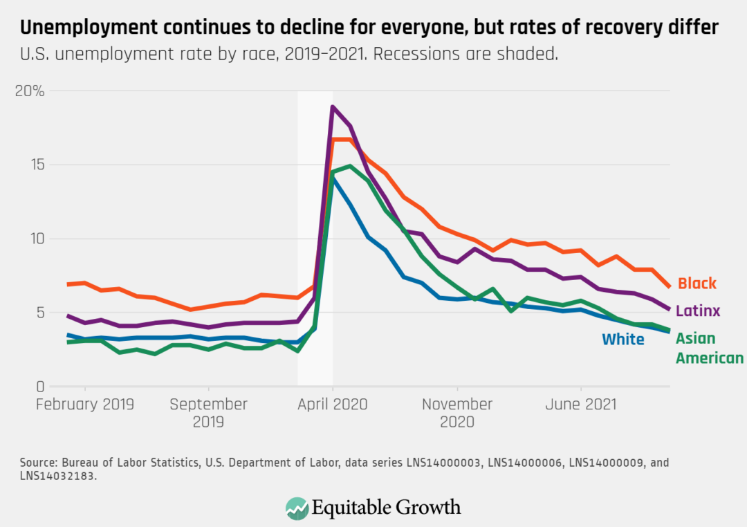 U.S. unemployment rate by race, 2019-2021. Recessions are shaded.