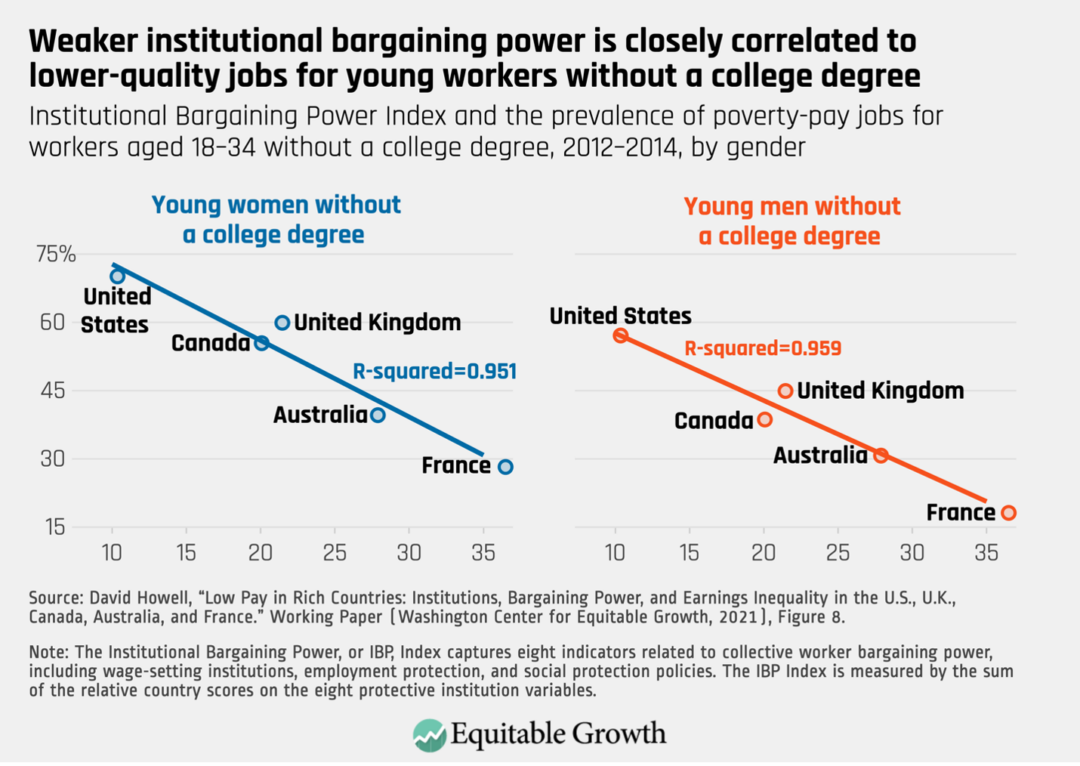 Institutional Bargaining Power Index and the prevalence of poverty-pay jobs for workers aged 18-34 without a college degree, 2012-2014, by gender