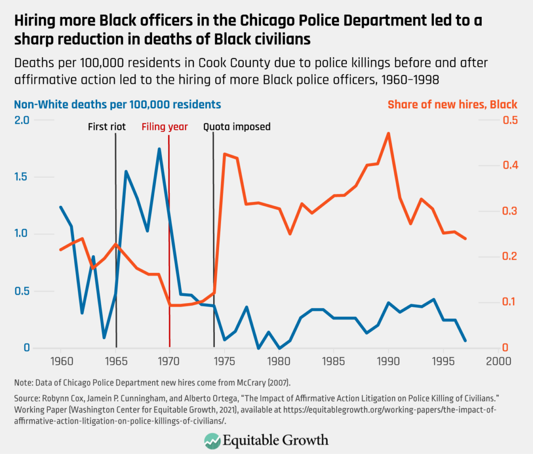 Deaths per 100,000 residents in Cook County due to police killings before and after affirmative action led to the hiring of more Black police officers, 1960–1998