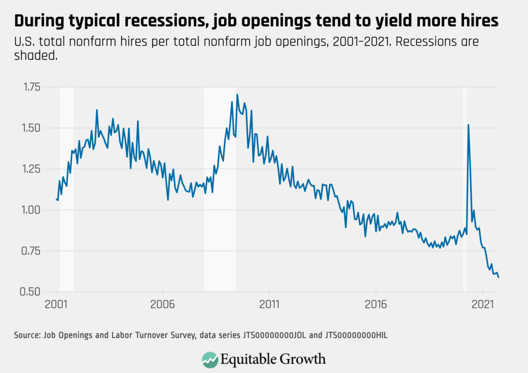 U.S. total nonfarm hires per total nonfarm job openings, 2001–2021. Recessions are shaded.