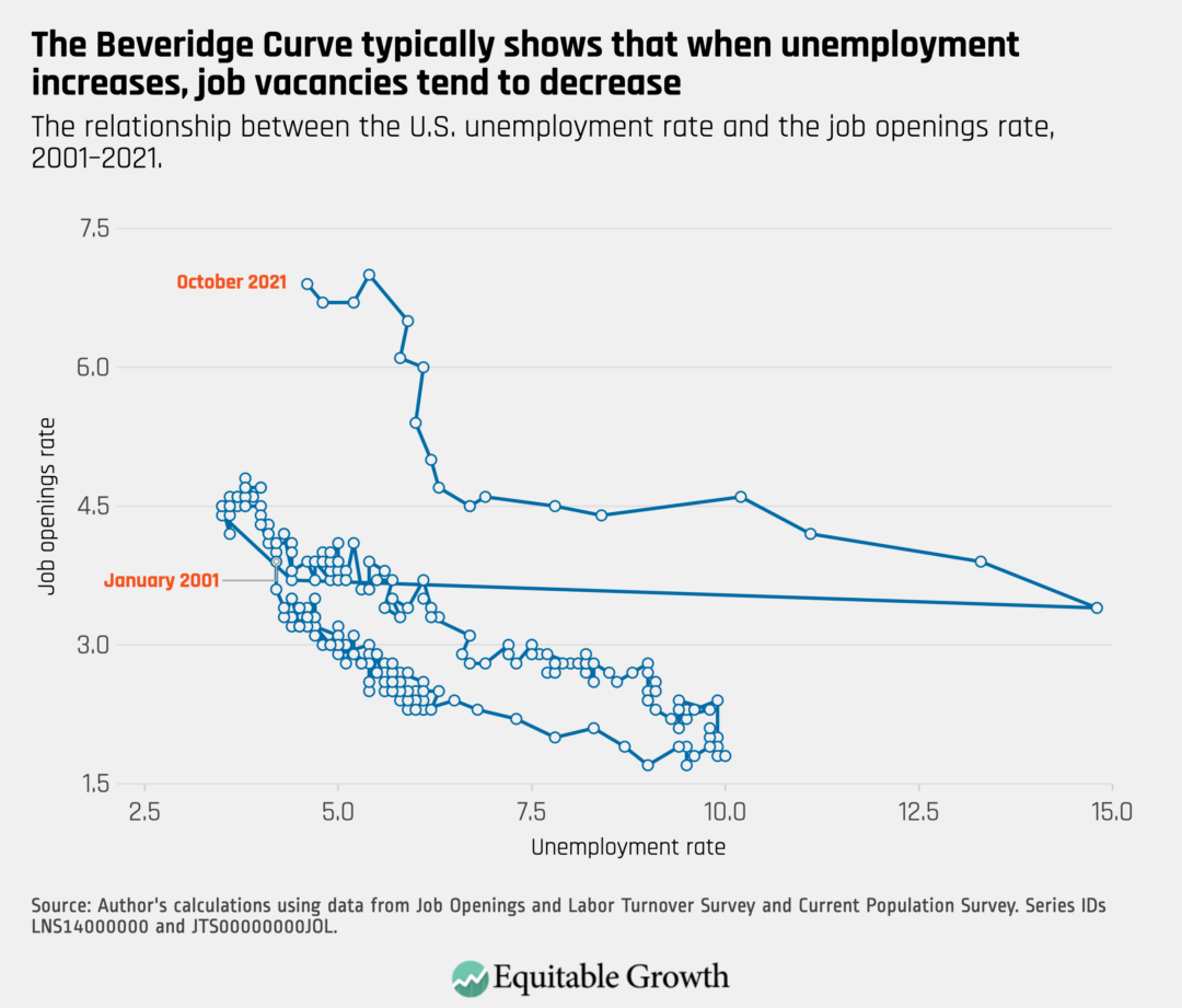 The relationship between the U.S. unemployment rate and the job openings rate, 2001–2021