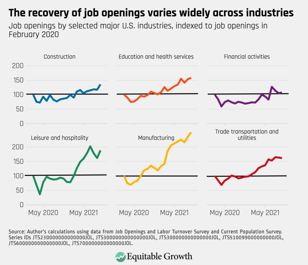 Job openings by selected major U.S. industries, indexed to job openings in February 2020