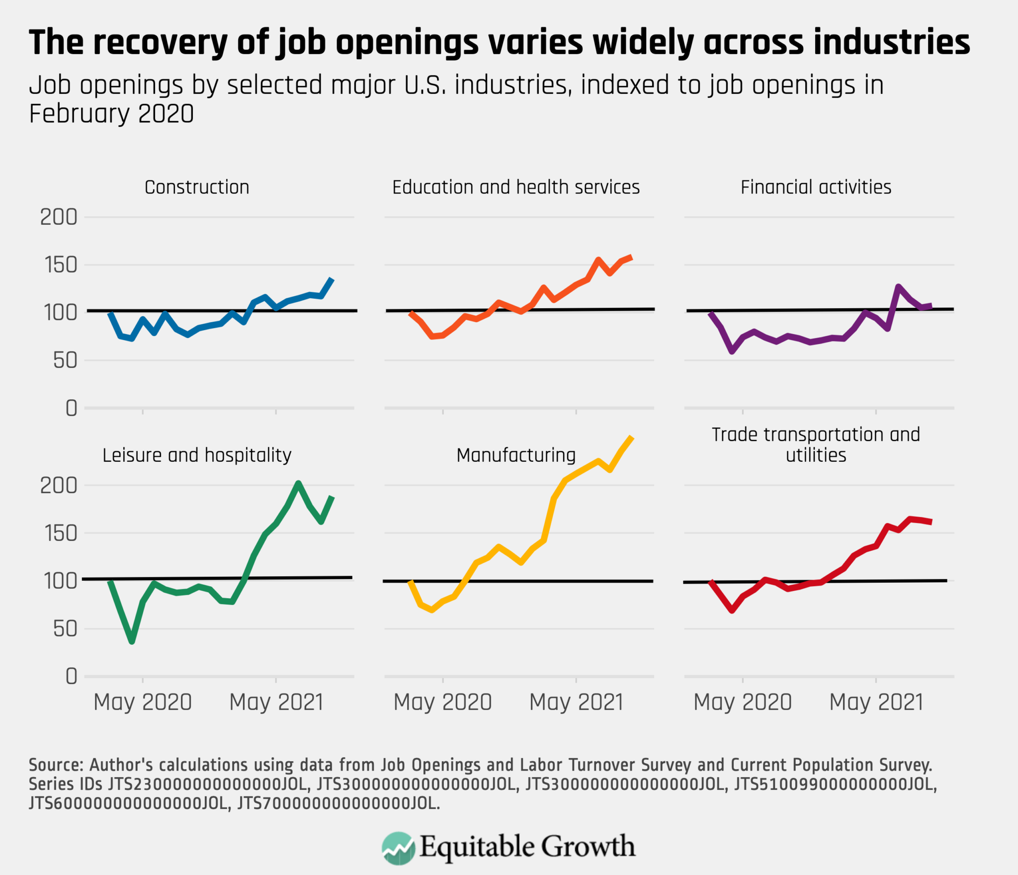 JOLTS Day Graphs: October 2021 Edition - Equitable Growth