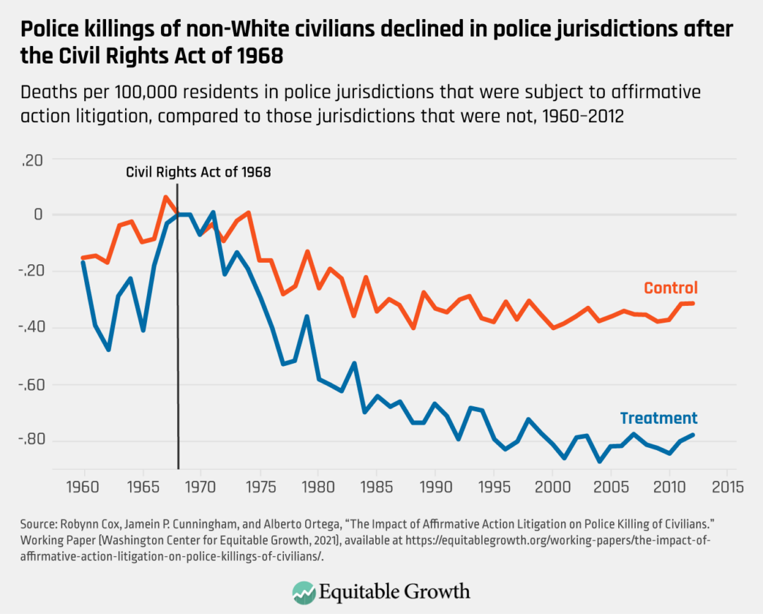 Deaths per 100,000 residents in police jurisdictions that were subject to affirmative action litigation, compared to those jurisdictions that were not, 1960–2012