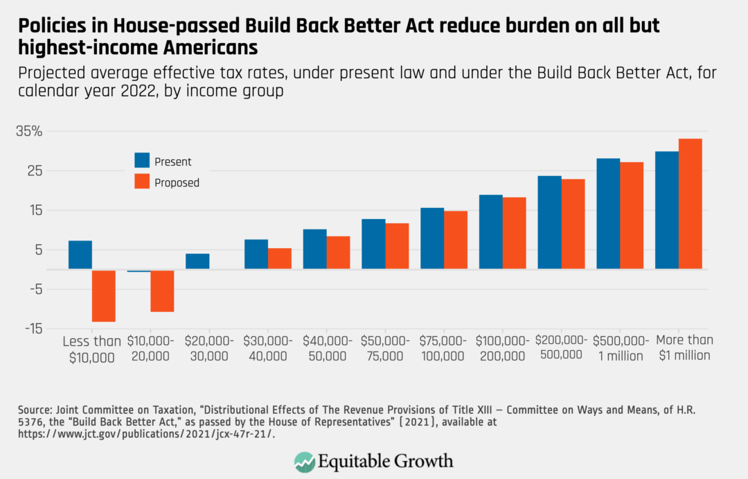 Projected average effective tax rates, under present law and under the Build Back Better Act, for calendar year 2022, by income group