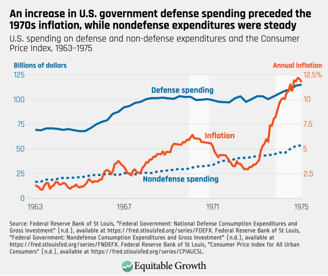 U.S. spending on defense and non-defense expenditures and the Consumer price Index, 1963-1975