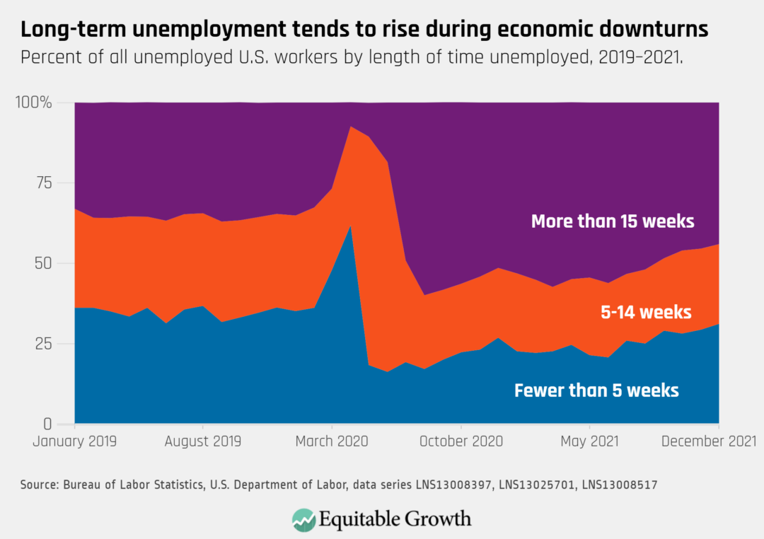 Percent of all unemployed U.S. workers by length of time unemployed, 2019-2021.