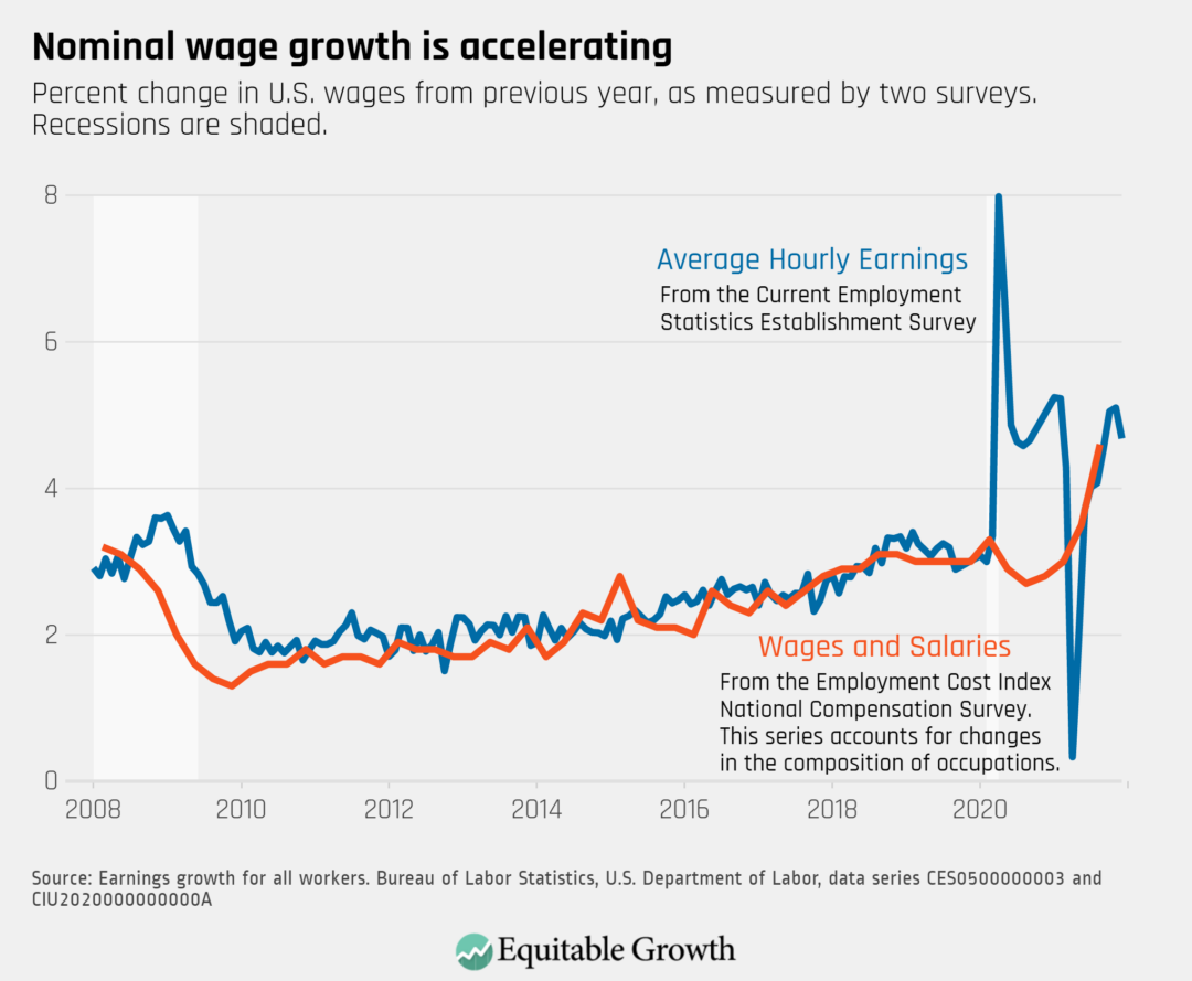 Percent change in U.S. wages from previous year, as measured by two surveys. Recessions are shaded.