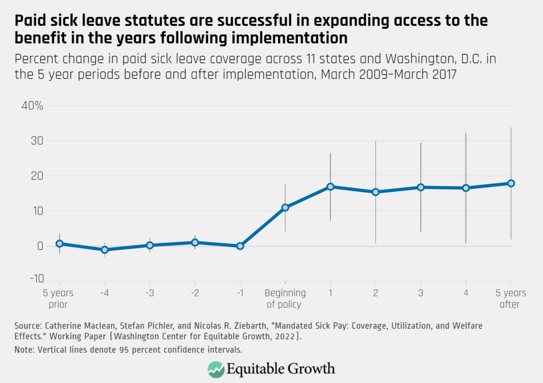 Percent change in paid sick leave coverage across 11 states and Washington, D.C. in the 5 year periods before and after implementation, March 2009-March 2017
