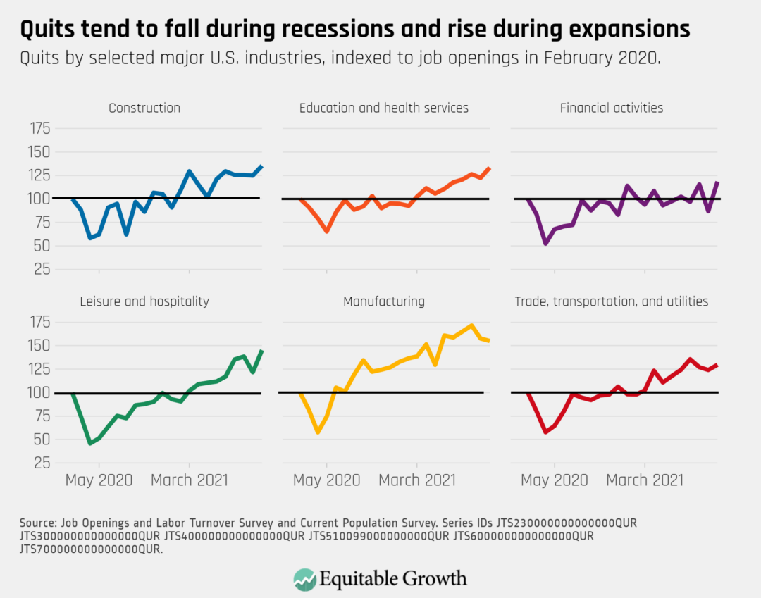 Quits by selected major U.S. industries, indexed to job openings in February 2020.