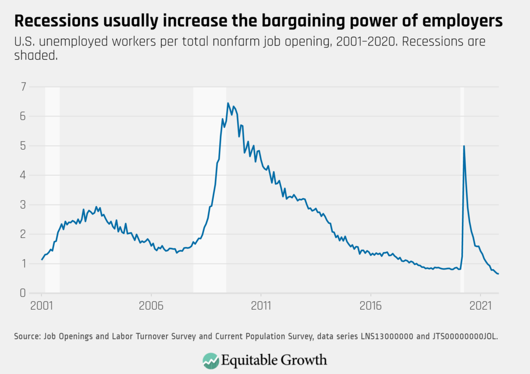 U.S. unemployed workers per total nonfarm job opening, 2001–2020. Recessions are shaded.