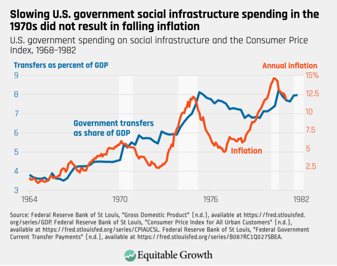 U.S. government spending on social infrastructure and the Consumer Price Index, 1968-1982