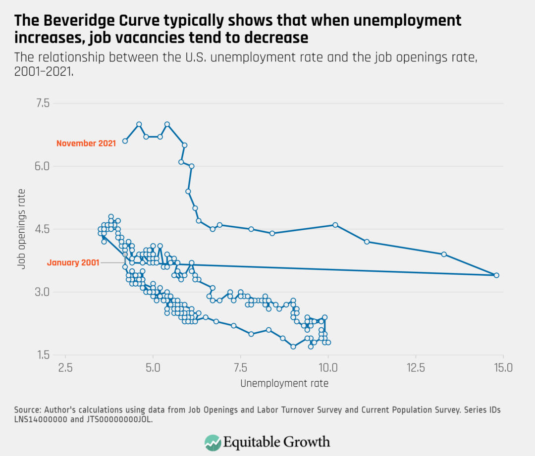 The relationship between the U.S. unemployment rate and the job openings rate, 2001–2021