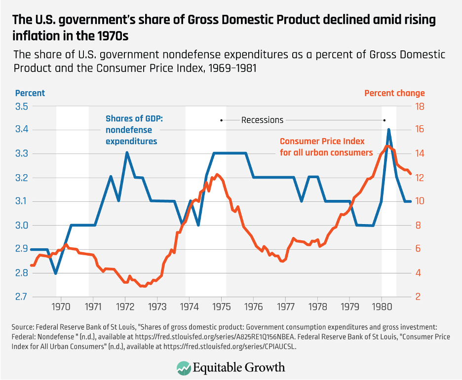 The share of U.S. government nondefense expenditures as a percent of Gross Domestic Product and the Consumer Price Index, 1969-1981