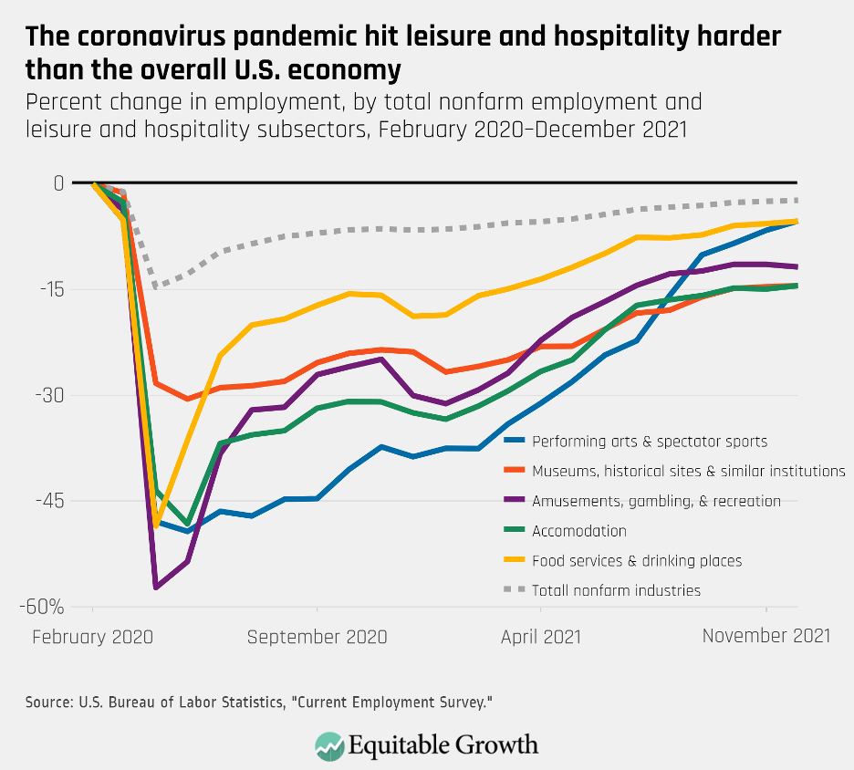 Percent change in employment, by total nonfarm employment and leisure and hospitality subsectors, February 2020-December 2021