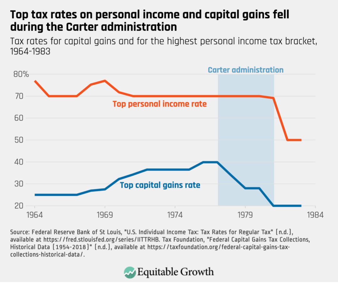 Tax rates for capital gains and for the highest person income tax bracket, 1964-1983