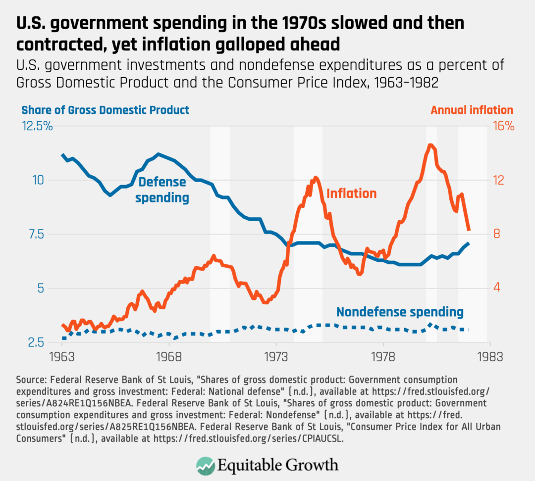 U.S. government investments and nondefense expenditures as a percent of Gross Domestic Product and the Consumer Price Index, 1963-1982