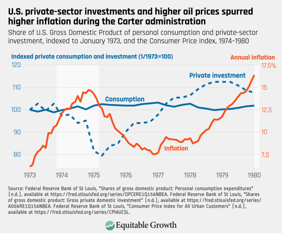 Share of U.S. Gross Domestic Product of personal consumption and private-sector investment, indexed to January 1973, and the Consumer Price Index, 1974-1980