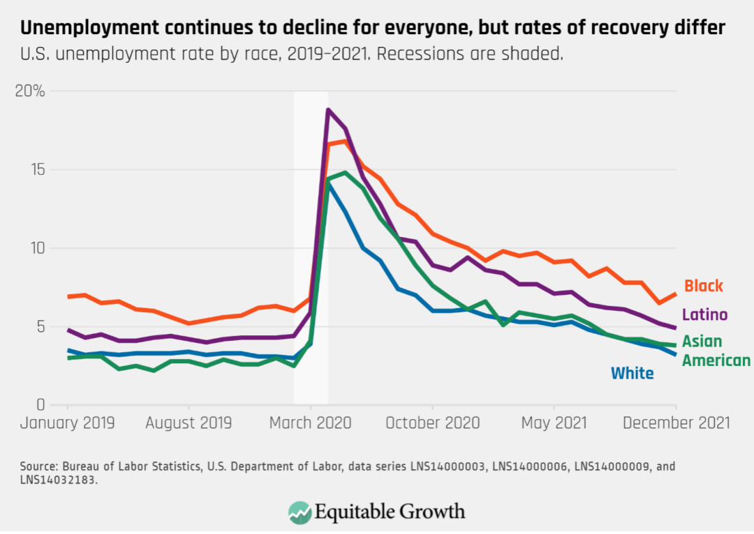 U.S. unemployment rate by race, 2019-2021. Recessions are shaded.