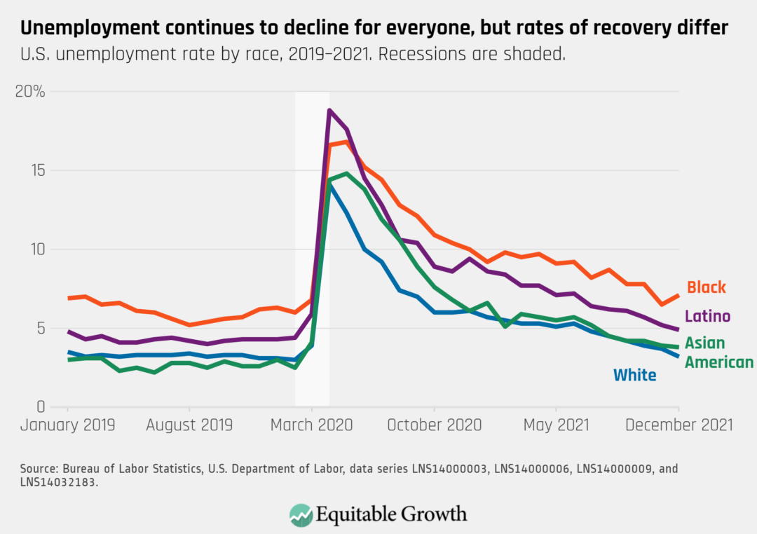 U.S. unemployment rate by race, 2019-2021. Recessions are shaded.