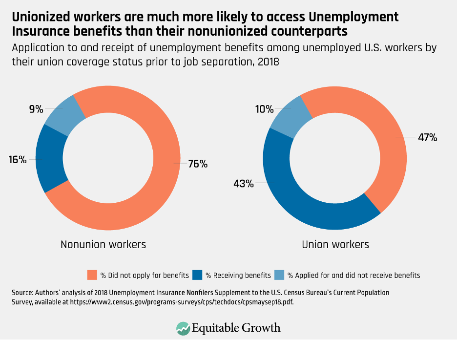 Application to and receipt of unemployment benefits among unemployed U.S. workers by their union coverage status prior to job separation, 2018