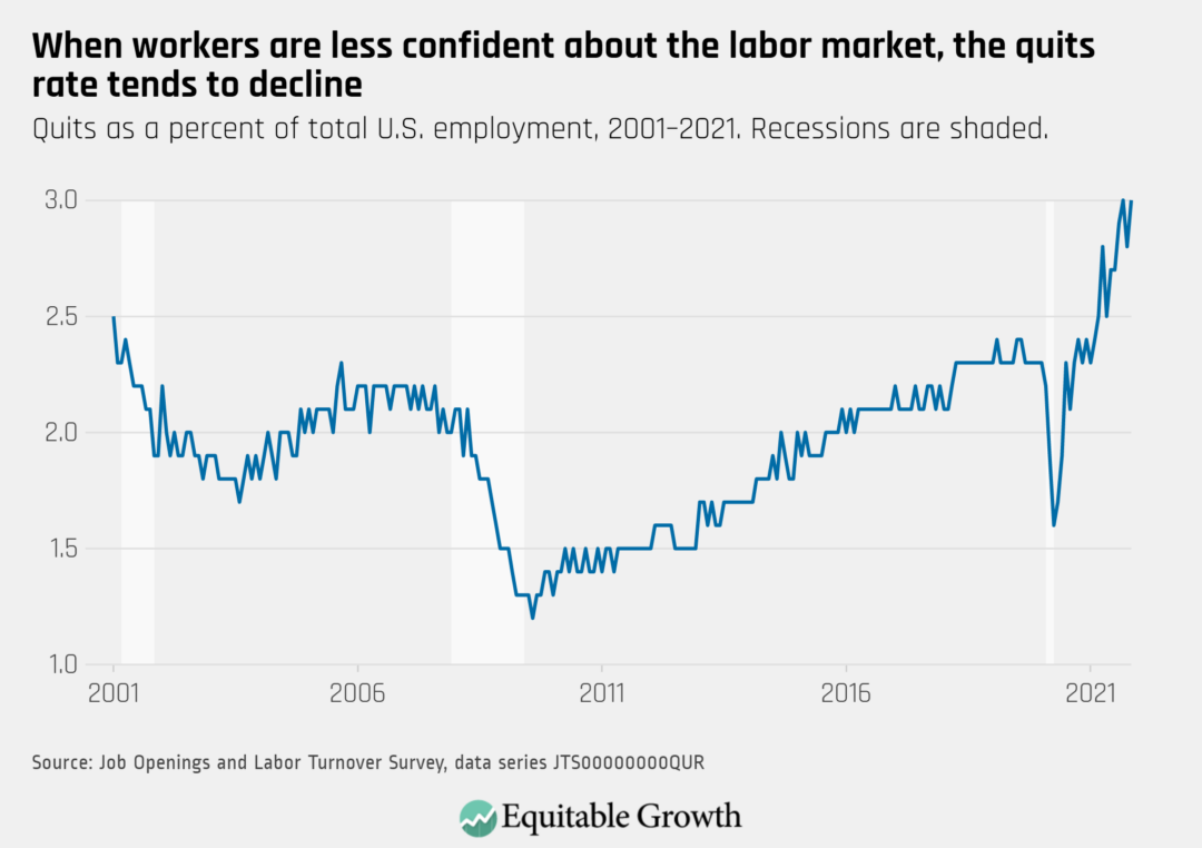 Quits as a percent of total U.S. employment, 2001–2021. Recessions are shaded.