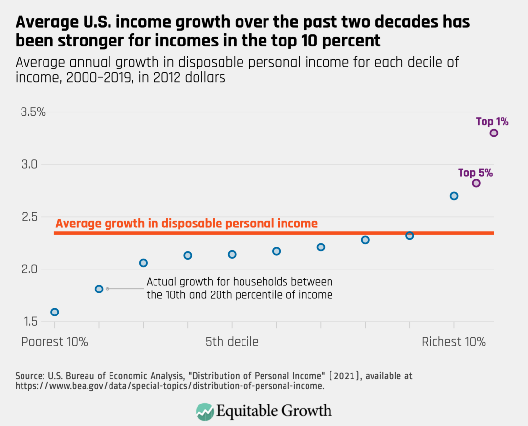 Average annual growth in disposable personal income for each decile of income, 2000-2019, in 2012 dollars