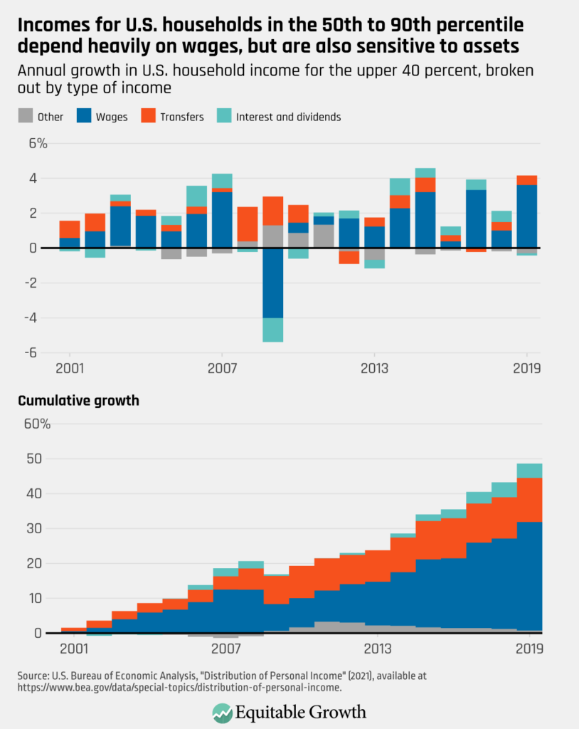 Annual growth in U.S. household income for the upper 40 percent, broken out by type of income