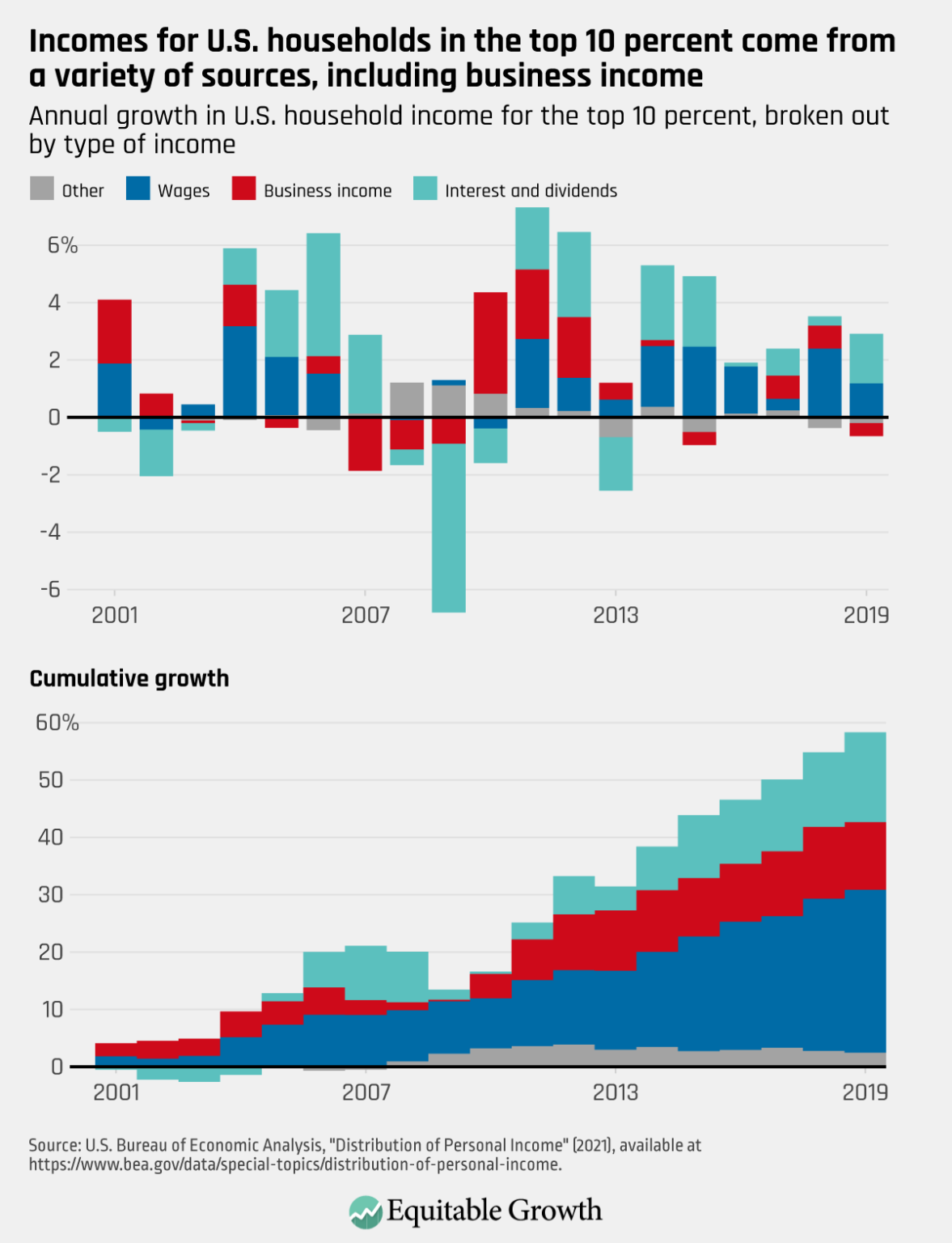 Six charts that explain how inequality in the United States changed