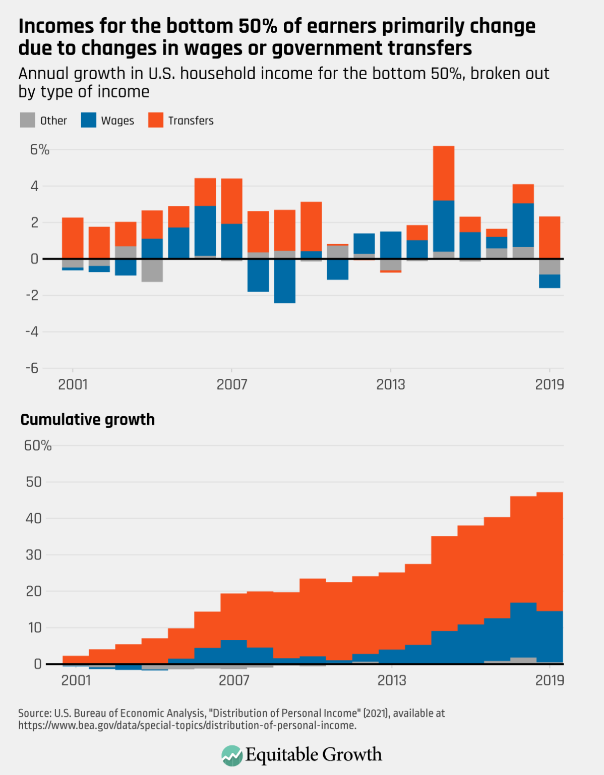 Six charts that explain how inequality in the United States changed ...