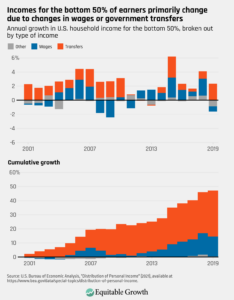 Six charts that explain how inequality in the United States changed ...