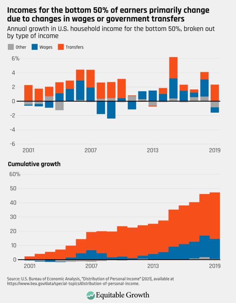 Annual growth in U.S. household income for the bottom 50%, broken out by type of income